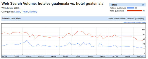 Como curiosidad al parecer la gente utiliza más los singulares para buscar hoteles en Guatemala.