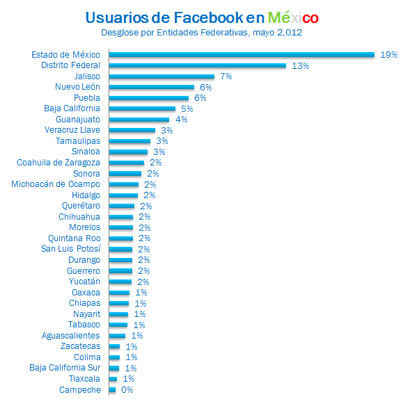 Usuarios de Facebook en México por Estado