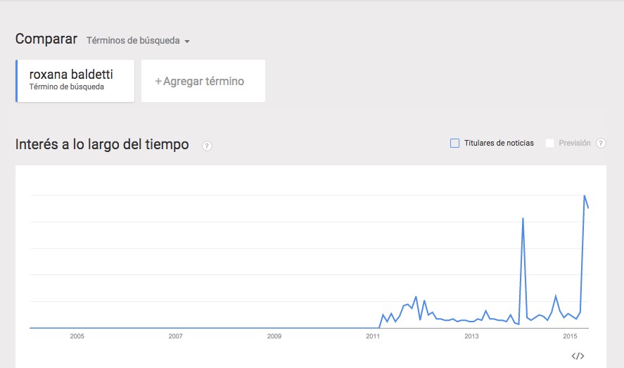 Tendencias de búsqueda de Google en relación a la Vicepresidenta de Guatemala Roxana Baldetti Del 2004 a , Abril 2015
