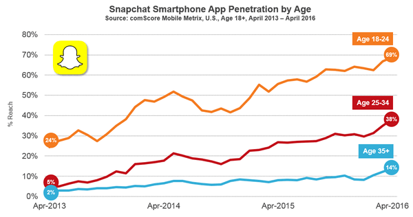 Crecimiento de los usuarios por Edad en Snapchat
