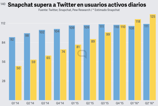 Usuarios activos de Snapchat superan a los de Twitter